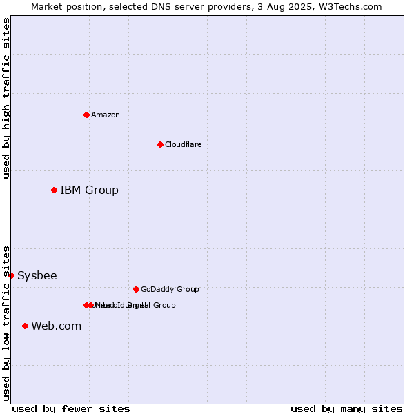 Market position of IBM Group vs. Web.com vs. Sysbee