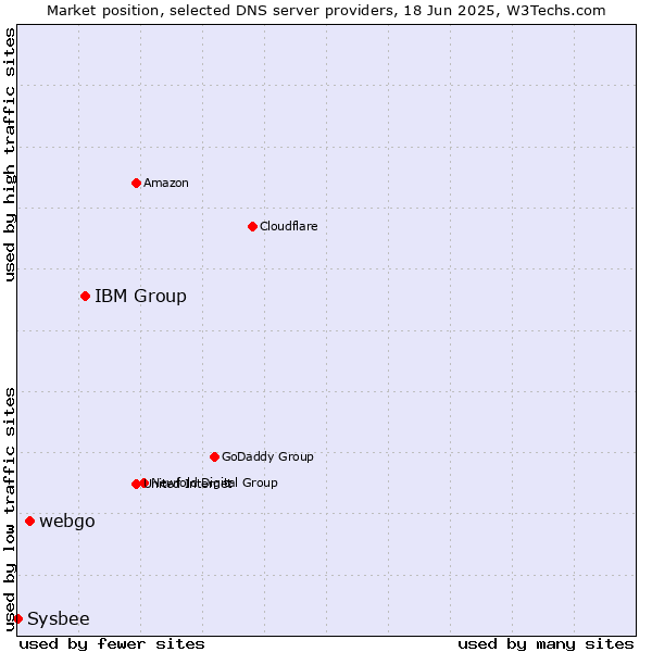 Market position of IBM Group vs. webgo vs. Sysbee