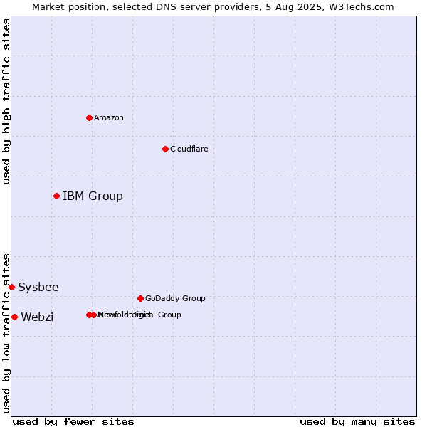 Market position of IBM Group vs. Webzi vs. Sysbee