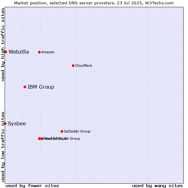 Market position of IBM Group vs. Webzilla vs. Sysbee
