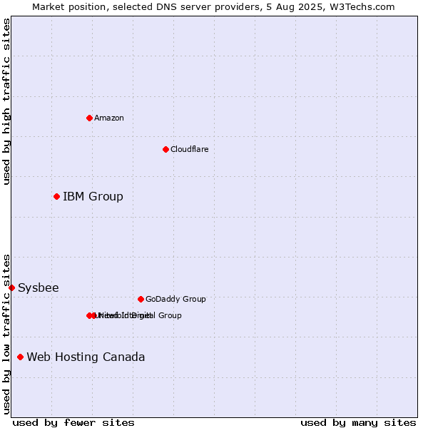 Market position of IBM Group vs. Web Hosting Canada vs. Sysbee