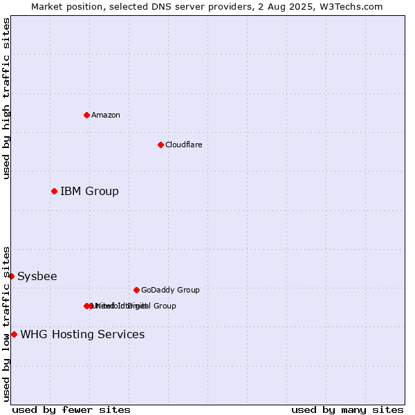 Market position of IBM Group vs. WHG Hosting Services vs. Sysbee