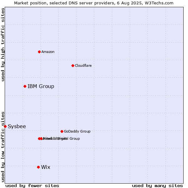 Market position of Wix vs. IBM Group vs. Sysbee