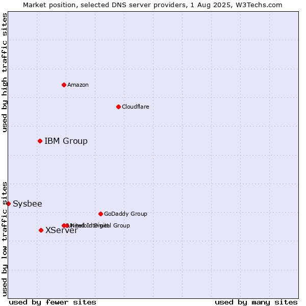 Market position of XServer vs. IBM Group vs. Sysbee