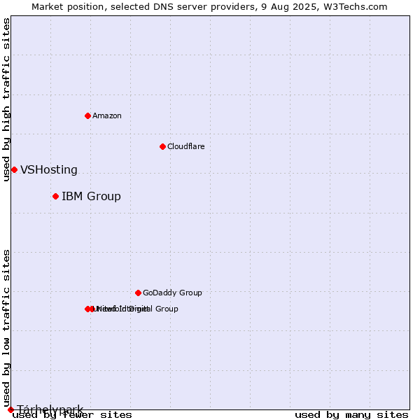 Market position of IBM Group vs. Tárhelypark vs. VSHosting