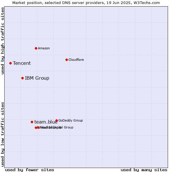 Market position of team.blue vs. IBM Group vs. Tencent