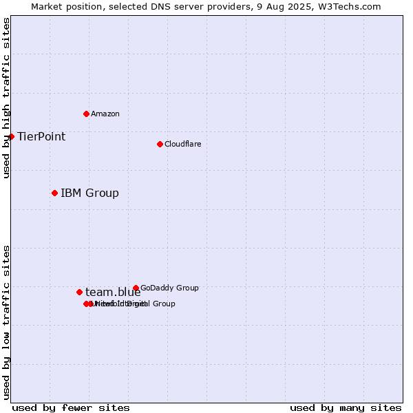 Market position of team.blue vs. IBM Group vs. TierPoint