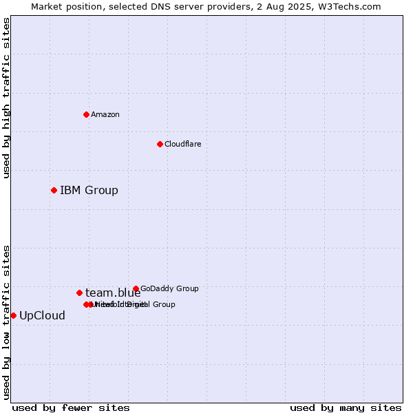 Market position of team.blue vs. IBM Group vs. UpCloud