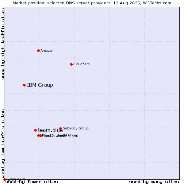 Market position of team.blue vs. IBM Group vs. Vangus
