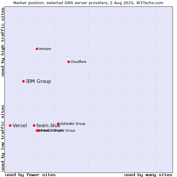 Market position of team.blue vs. IBM Group vs. Vercel