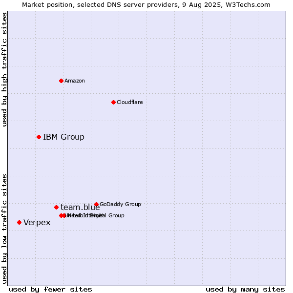 Market position of team.blue vs. IBM Group vs. Verpex