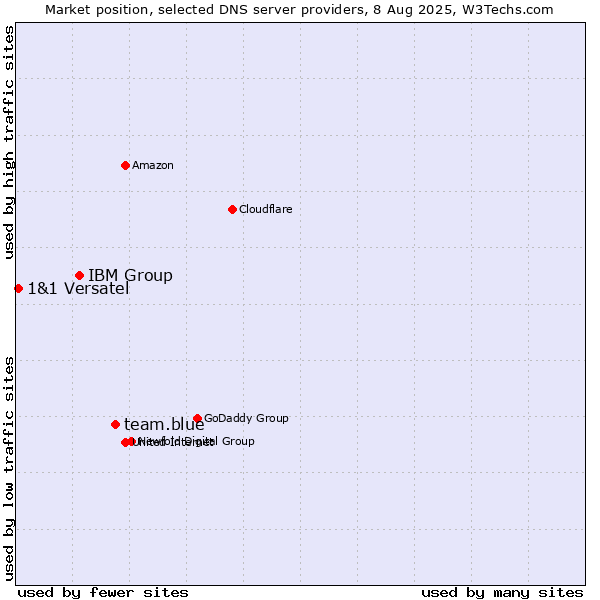 Market position of team.blue vs. IBM Group vs. 1&1 Versatel