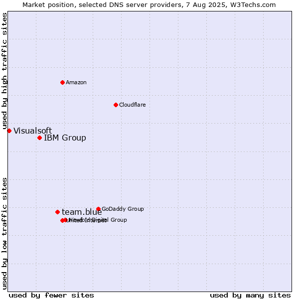Market position of team.blue vs. IBM Group vs. Visualsoft