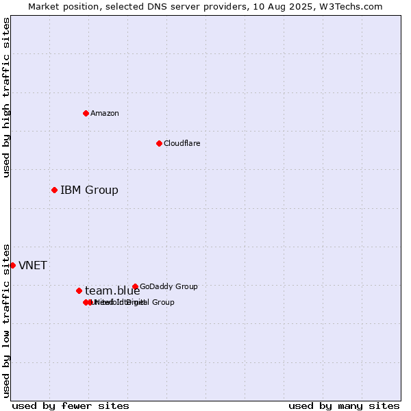 Market position of team.blue vs. IBM Group vs. VNET