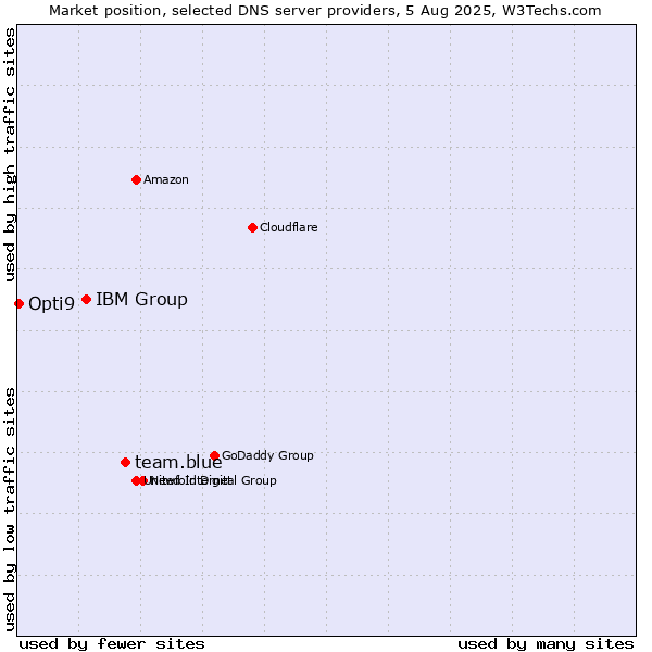 Market position of team.blue vs. IBM Group vs. Opti9