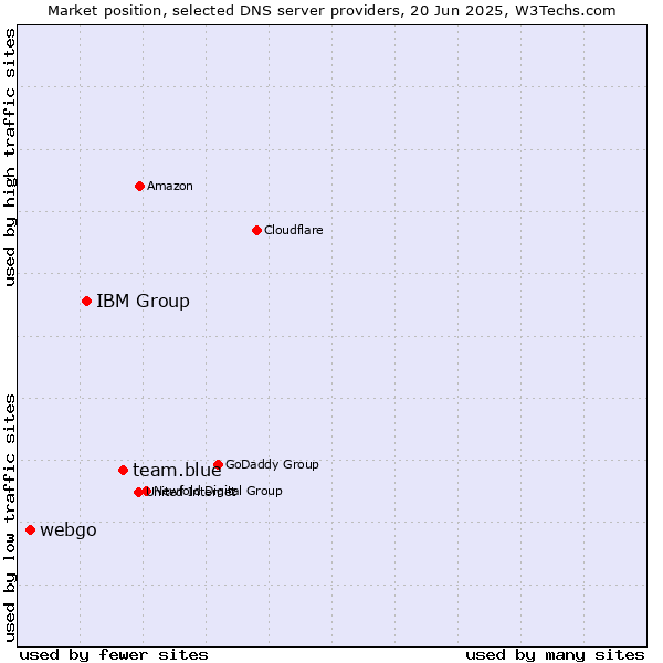 Market position of team.blue vs. IBM Group vs. webgo