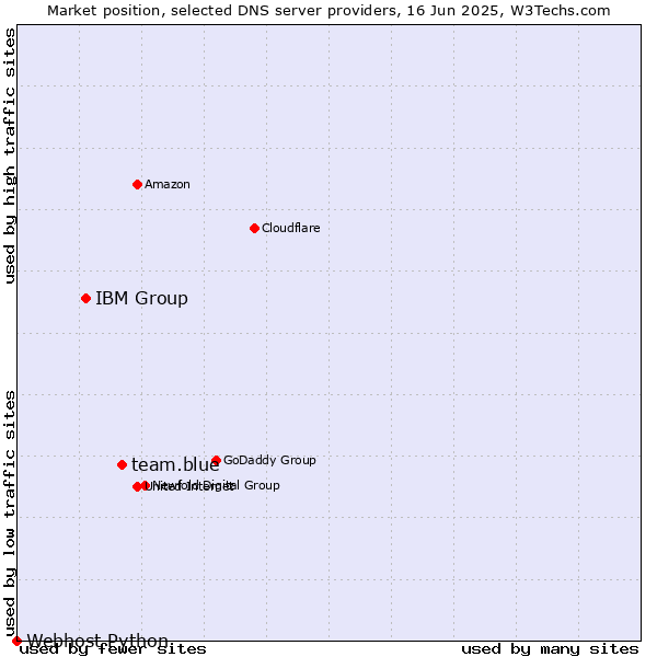 Market position of team.blue vs. IBM Group vs. Webhost Python