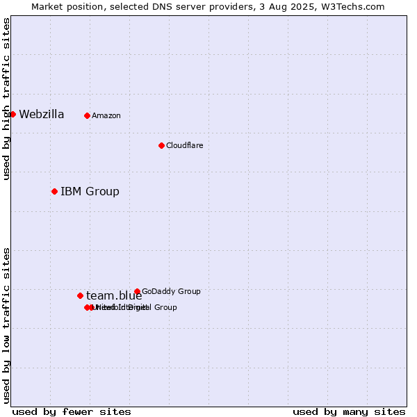 Market position of team.blue vs. IBM Group vs. Webzilla