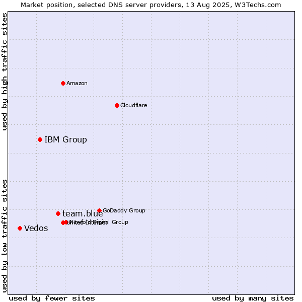 Market position of team.blue vs. IBM Group vs. Vedos
