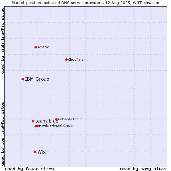 Market position of Wix vs. team.blue vs. IBM Group