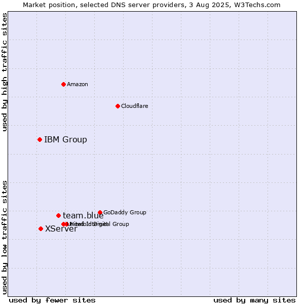 Market position of team.blue vs. XServer vs. IBM Group