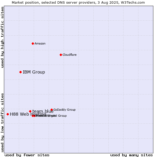 Market position of team.blue vs. IBM Group vs. H88 Web Hosting