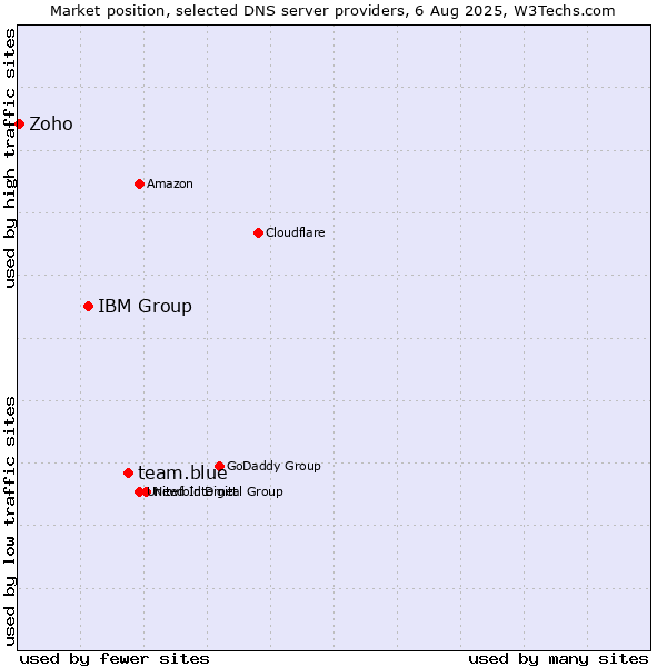 Market position of team.blue vs. IBM Group vs. Zoho