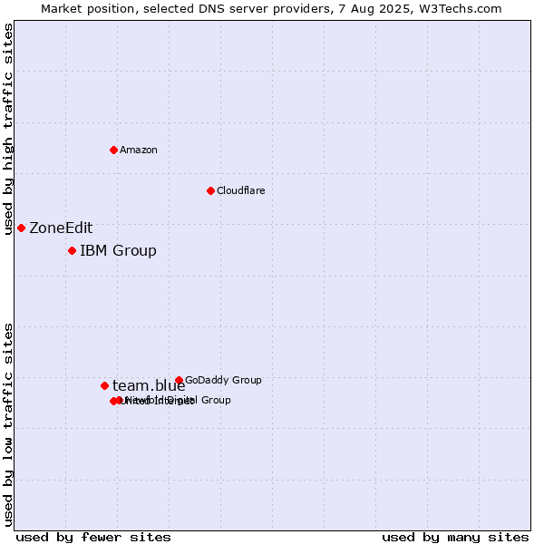Market position of team.blue vs. IBM Group vs. ZoneEdit