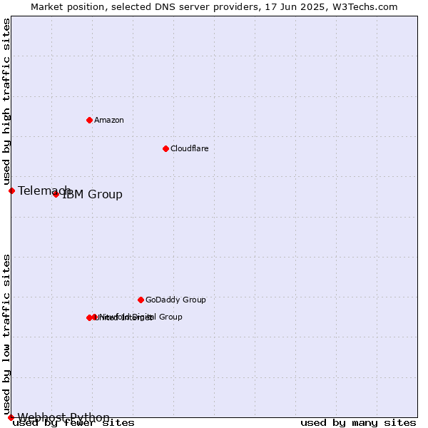 Market position of IBM Group vs. Telemach vs. Webhost Python