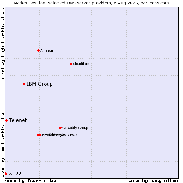Market position of IBM Group vs. Telenet vs. we22