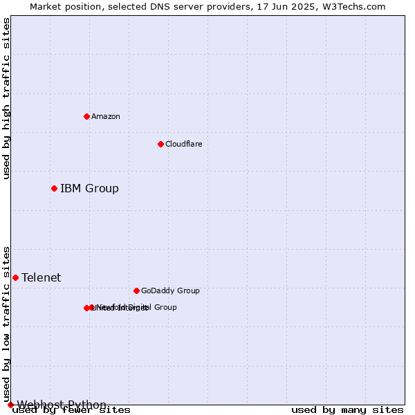 Market position of IBM Group vs. Telenet vs. Webhost Python