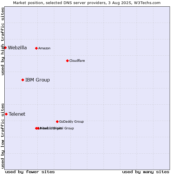 Market position of IBM Group vs. Telenet vs. Webzilla