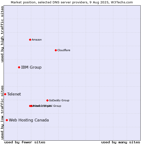 Market position of IBM Group vs. Web Hosting Canada vs. Telenet