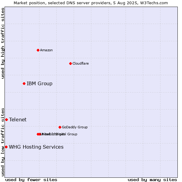 Market position of IBM Group vs. Telenet vs. WHG Hosting Services