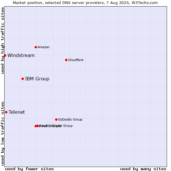 Market position of IBM Group vs. Telenet vs. Windstream
