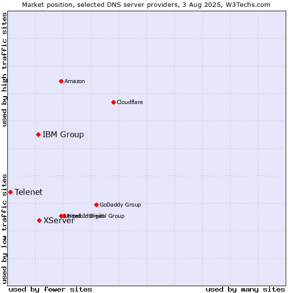 Market position of XServer vs. IBM Group vs. Telenet