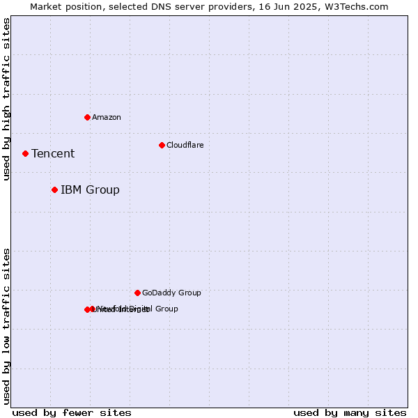 Market position of IBM Group vs. Tencent