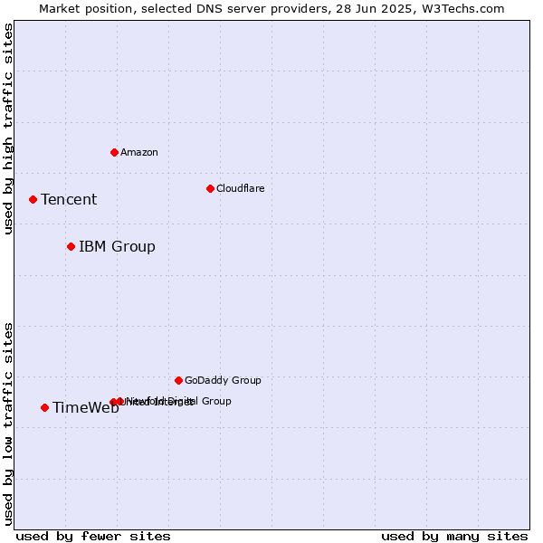 Market position of IBM Group vs. TimeWeb vs. Tencent