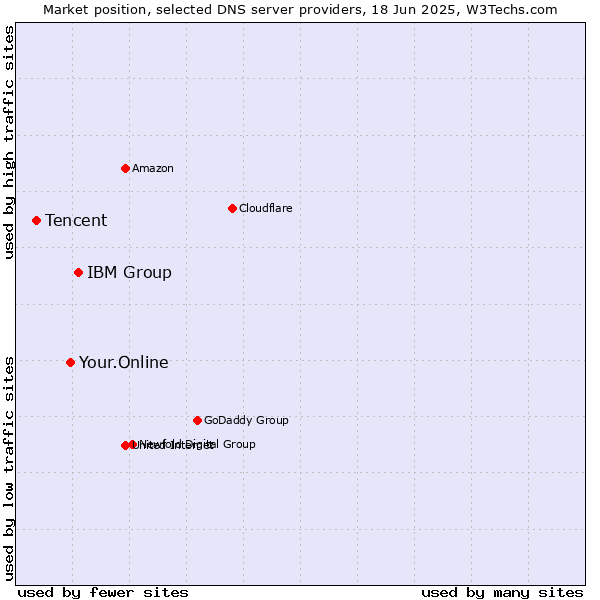 Market position of IBM Group vs. Your.Online vs. Tencent