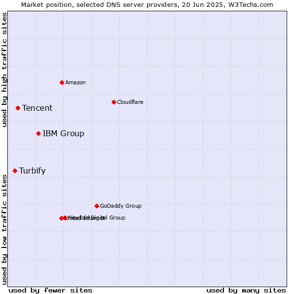 Market position of IBM Group vs. Tencent vs. Turbify