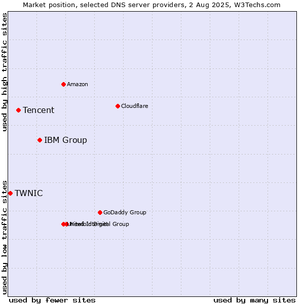 Market position of IBM Group vs. Tencent vs. TWNIC
