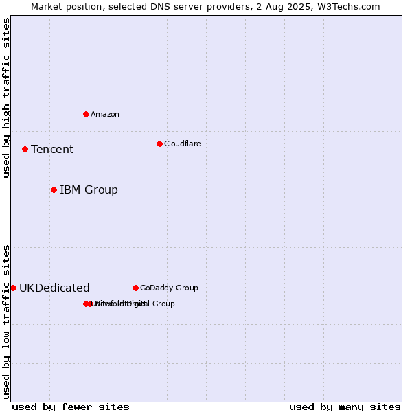 Market position of IBM Group vs. Tencent vs. UKDedicated