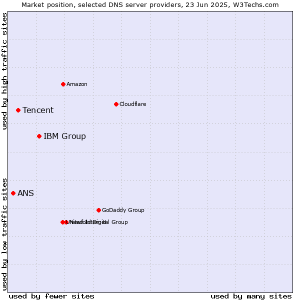 Market position of IBM Group vs. Tencent vs. ANS