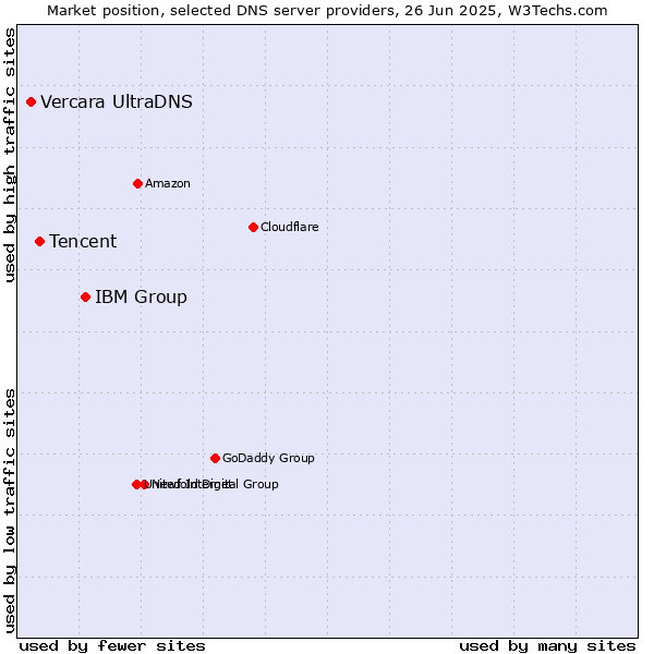 Market position of IBM Group vs. Tencent vs. Vercara UltraDNS