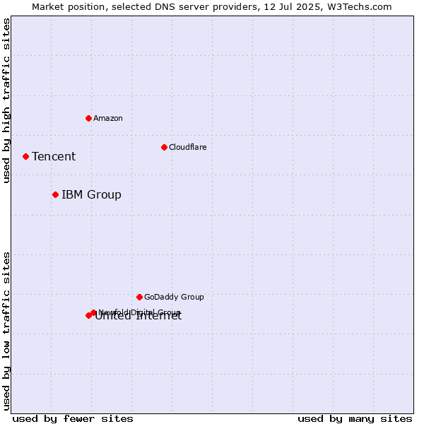 Market position of United Internet vs. IBM Group vs. Tencent