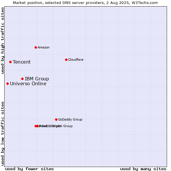 Market position of IBM Group vs. Tencent vs. Universo Online
