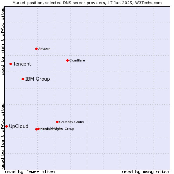 Market position of IBM Group vs. Tencent vs. UpCloud