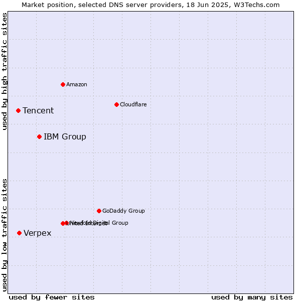Market position of IBM Group vs. Verpex vs. Tencent