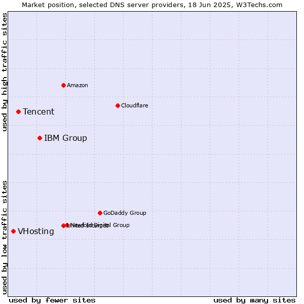 Market position of IBM Group vs. Tencent vs. VHosting