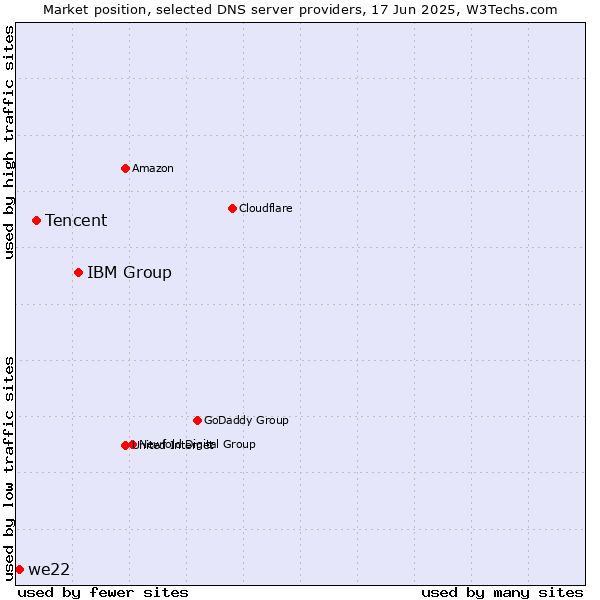 Market position of IBM Group vs. Tencent vs. we22